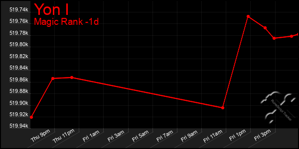 Last 24 Hours Graph of Yon I