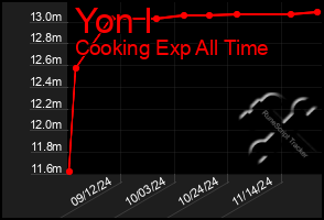 Total Graph of Yon I