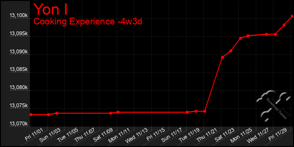 Last 31 Days Graph of Yon I