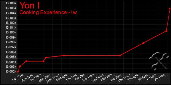 Last 7 Days Graph of Yon I