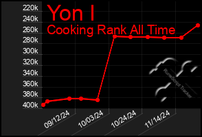 Total Graph of Yon I