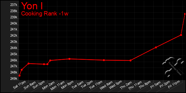 Last 7 Days Graph of Yon I