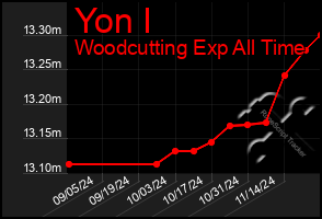 Total Graph of Yon I