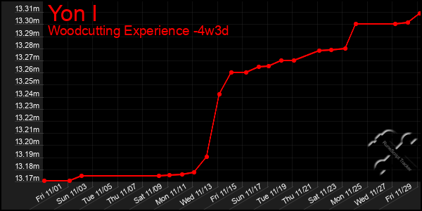 Last 31 Days Graph of Yon I