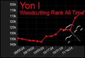 Total Graph of Yon I