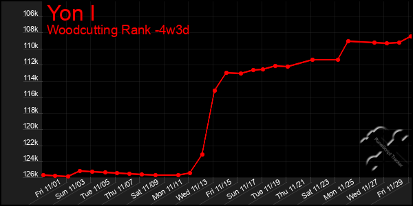 Last 31 Days Graph of Yon I