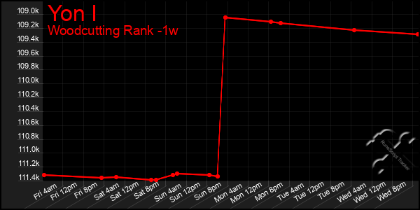 Last 7 Days Graph of Yon I