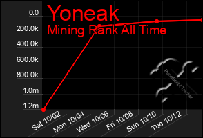 Total Graph of Yoneak