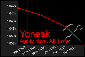 Total Graph of Yoneak