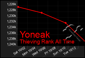 Total Graph of Yoneak