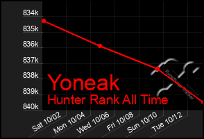 Total Graph of Yoneak