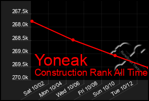 Total Graph of Yoneak