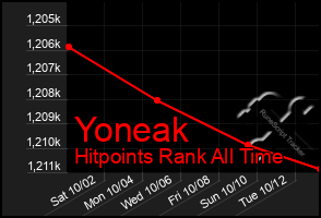 Total Graph of Yoneak