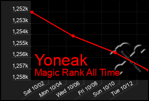 Total Graph of Yoneak