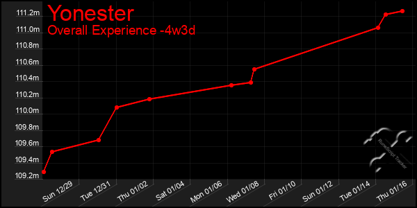 Last 31 Days Graph of Yonester