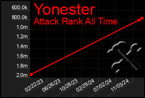 Total Graph of Yonester