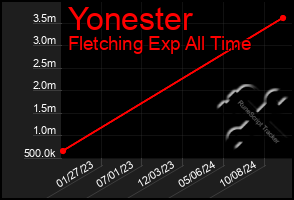 Total Graph of Yonester