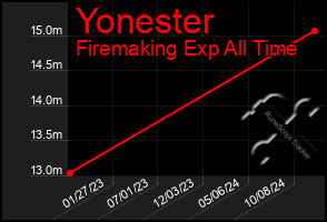 Total Graph of Yonester