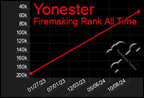 Total Graph of Yonester