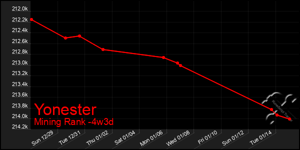 Last 31 Days Graph of Yonester