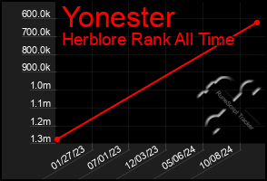 Total Graph of Yonester