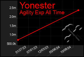 Total Graph of Yonester