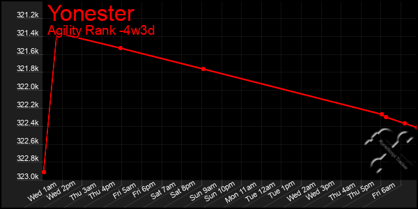 Last 31 Days Graph of Yonester