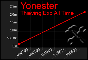 Total Graph of Yonester