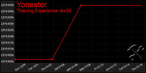 Last 31 Days Graph of Yonester