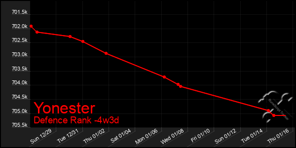 Last 31 Days Graph of Yonester