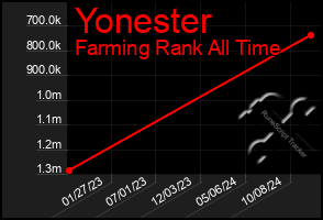 Total Graph of Yonester