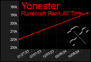 Total Graph of Yonester