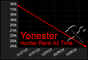 Total Graph of Yonester