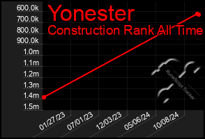 Total Graph of Yonester