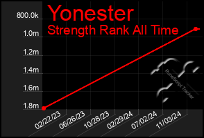 Total Graph of Yonester