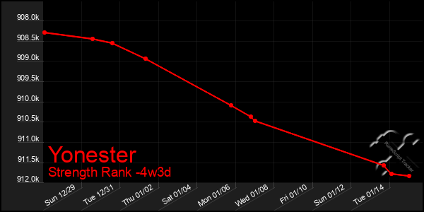 Last 31 Days Graph of Yonester