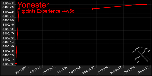 Last 31 Days Graph of Yonester