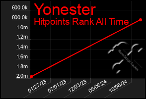 Total Graph of Yonester