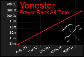 Total Graph of Yonester