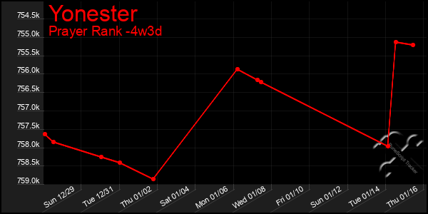 Last 31 Days Graph of Yonester