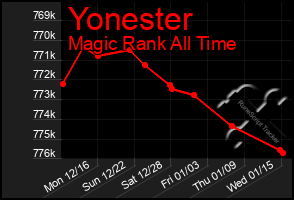 Total Graph of Yonester