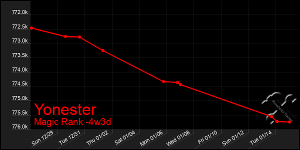 Last 31 Days Graph of Yonester