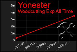 Total Graph of Yonester