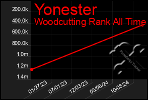 Total Graph of Yonester