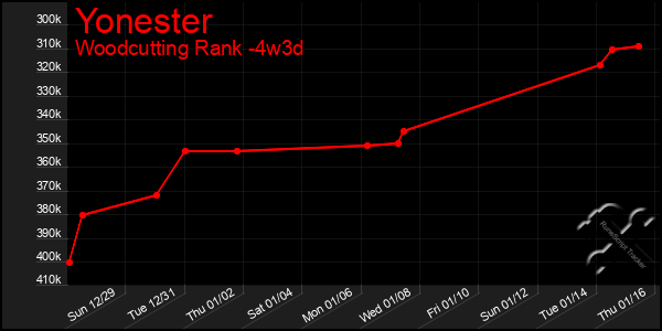 Last 31 Days Graph of Yonester