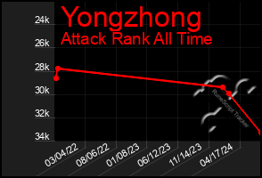 Total Graph of Yongzhong