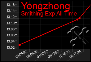 Total Graph of Yongzhong