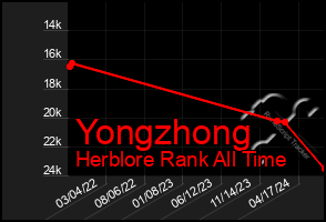 Total Graph of Yongzhong