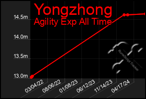 Total Graph of Yongzhong