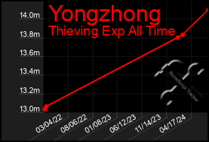Total Graph of Yongzhong